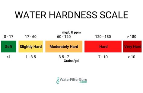 the acceptable level for the hardness test is|ideal water hardness level.